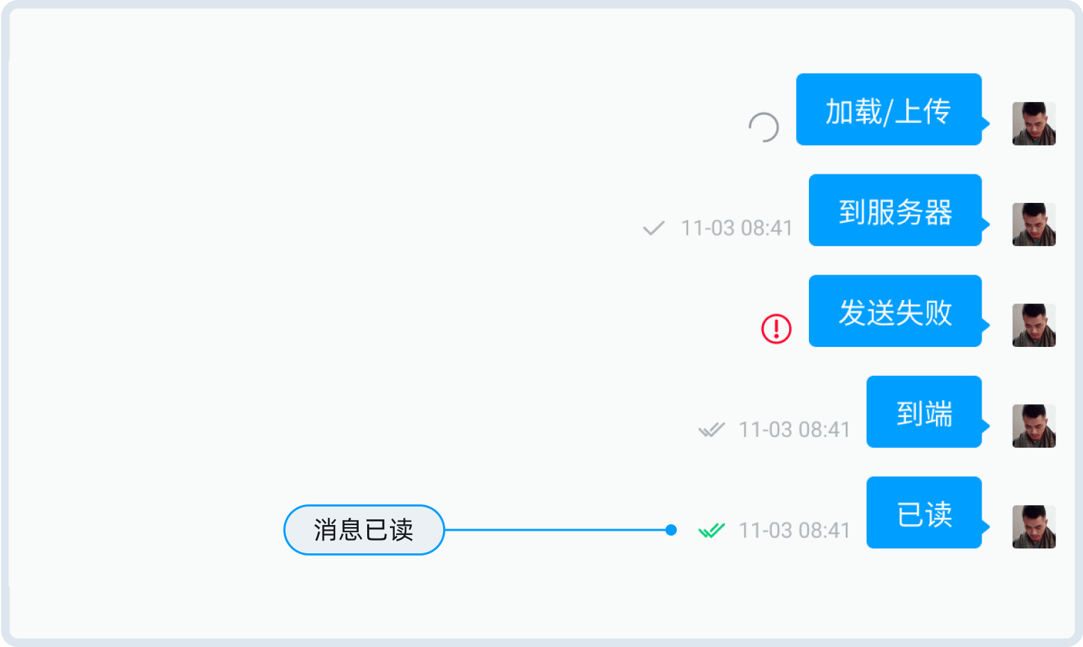 已读回执