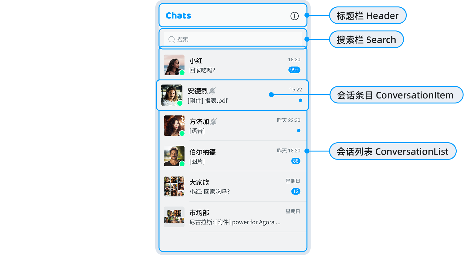 会话列表页面 ConversationList